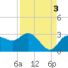 Anclote Key North tide chart for Friday, September 3, 2021