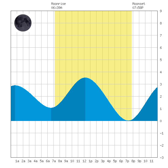 Anclote Key North tide chart for Monday, September 6, 2021