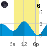 Anclote Key North tide chart for Monday, September 6, 2021