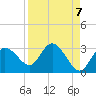 Anclote Key North tide chart for Tuesday, September 7, 2021