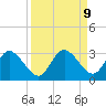 Anclote Key North tide chart for Thursday, September 9, 2021