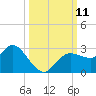 Anclote Key North tide chart for Monday, October 11, 2021