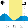 Anclote Key North tide chart for Tuesday, October 12, 2021