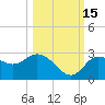 Anclote Key North tide chart for Friday, October 15, 2021