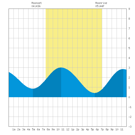 Anclote Key North tide chart for Sunday, October 17, 2021