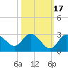 Anclote Key North tide chart for Sunday, October 17, 2021
