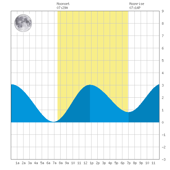 Anclote Key North tide chart for Wednesday, October 20, 2021