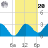 Anclote Key North tide chart for Wednesday, October 20, 2021