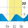 Anclote Key North tide chart for Friday, October 22, 2021