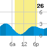 Anclote Key North tide chart for Tuesday, October 26, 2021