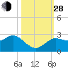 Anclote Key North tide chart for Thursday, October 28, 2021
