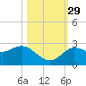 Anclote Key North tide chart for Friday, October 29, 2021