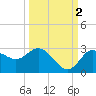Anclote Key North tide chart for Saturday, October 2, 2021
