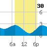 Anclote Key North tide chart for Saturday, October 30, 2021