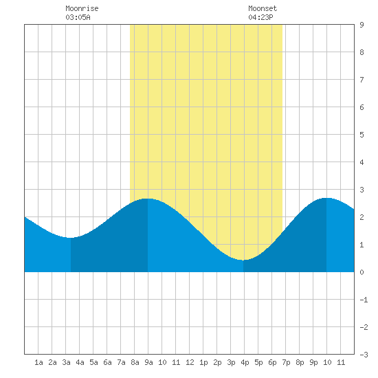 Anclote Key North tide chart for Sunday, October 31, 2021