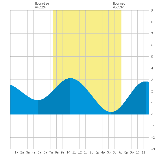 Anclote Key North tide chart for Sunday, October 3, 2021