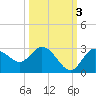Anclote Key North tide chart for Sunday, October 3, 2021
