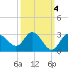 Anclote Key North tide chart for Monday, October 4, 2021