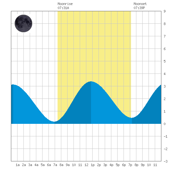 Anclote Key North tide chart for Wednesday, October 6, 2021