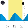 Anclote Key North tide chart for Wednesday, October 6, 2021