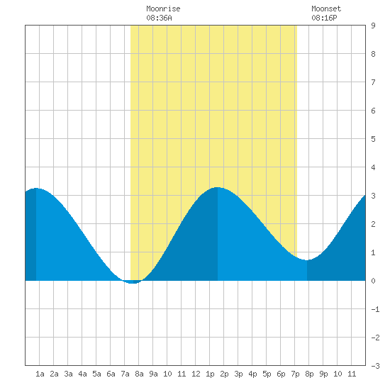 Anclote Key North tide chart for Thursday, October 7, 2021
