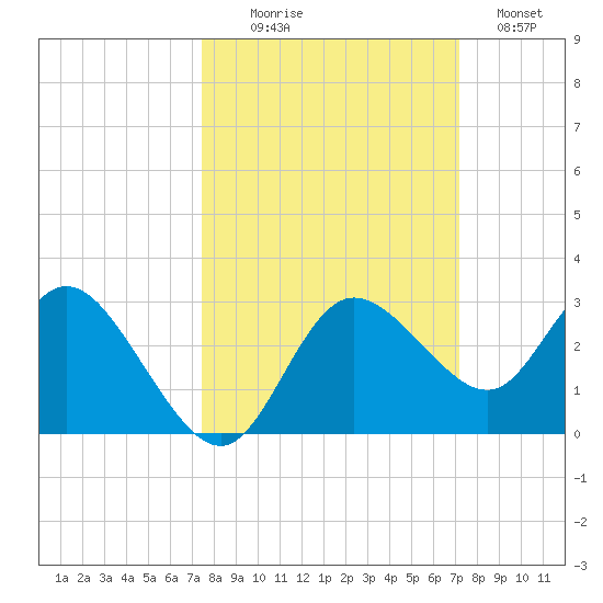 Anclote Key North tide chart for Friday, October 8, 2021