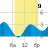 Anclote Key North tide chart for Saturday, October 9, 2021