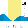 Anclote Key North tide chart for Wednesday, November 10, 2021