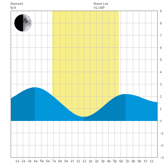 Anclote Key North tide chart for Thursday, November 11, 2021