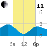Anclote Key North tide chart for Thursday, November 11, 2021