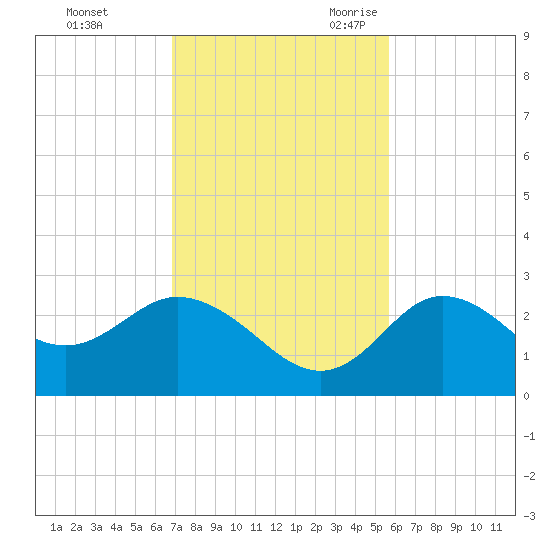 Anclote Key North tide chart for Saturday, November 13, 2021