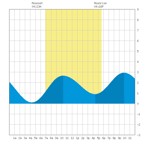 Anclote Key North tide chart for Tuesday, November 16, 2021