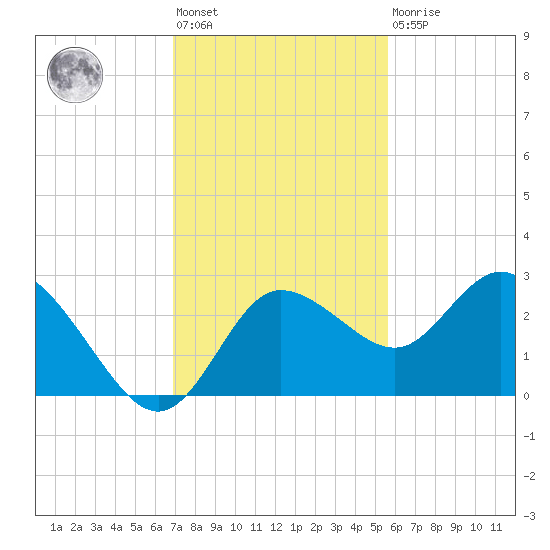 Anclote Key North tide chart for Friday, November 19, 2021