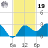 Anclote Key North tide chart for Friday, November 19, 2021