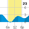 Anclote Key North tide chart for Tuesday, November 23, 2021