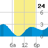 Anclote Key North tide chart for Wednesday, November 24, 2021