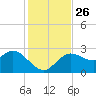 Anclote Key North tide chart for Friday, November 26, 2021