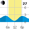 Anclote Key North tide chart for Saturday, November 27, 2021