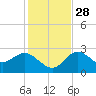Anclote Key North tide chart for Sunday, November 28, 2021