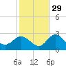 Anclote Key North tide chart for Monday, November 29, 2021