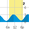 Anclote Key North tide chart for Tuesday, November 2, 2021