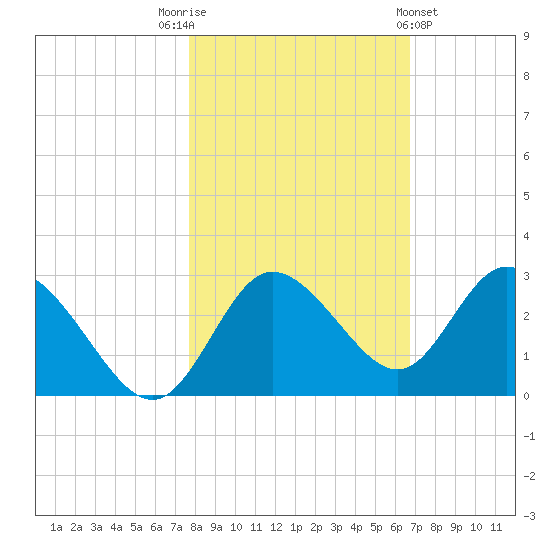 Anclote Key North tide chart for Wednesday, November 3, 2021