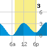 Anclote Key North tide chart for Wednesday, November 3, 2021