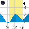 Anclote Key North tide chart for Thursday, November 4, 2021