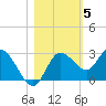 Anclote Key North tide chart for Friday, November 5, 2021