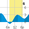 Anclote Key North tide chart for Saturday, November 6, 2021