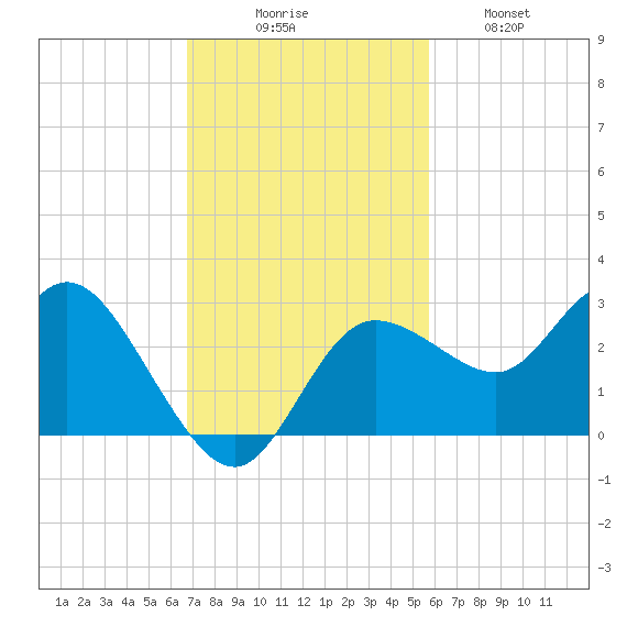 Anclote Key North tide chart for Sunday, November 7, 2021