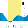 Anclote Key North tide chart for Monday, November 8, 2021