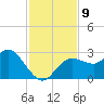 Anclote Key North tide chart for Tuesday, November 9, 2021
