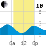 Anclote Key North tide chart for Friday, December 10, 2021